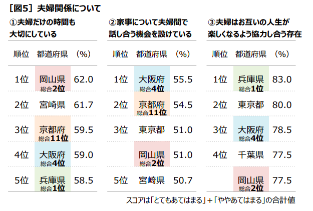 家事シェア力1位は兵庫県！大切なのは生活の満足度だぞ！